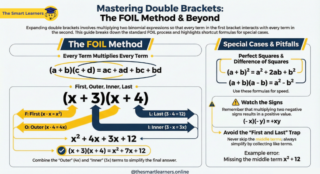 online tutoring the smart learners double brackets mathematics Math