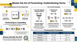 Factorizing out terms